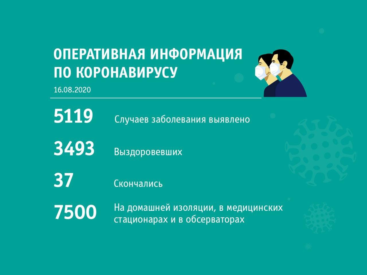 Сводка по состоянию на 11:00 16 августа от областного штаба по коронавирусу