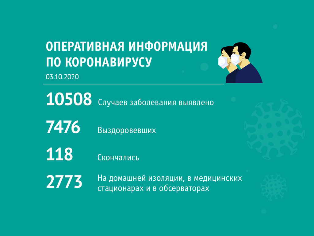 Сводка по состоянию на 11:00 3 октября от областного штаба по коронавирусу