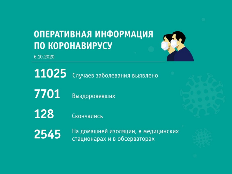 Сводка по коронавирусу по состоянию на 6 октября 