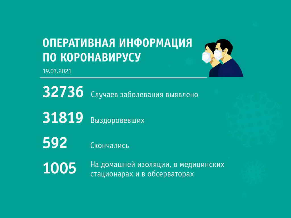 Сводка по состоянию на 11:00 19 марта от штаба по охране здоровья населения