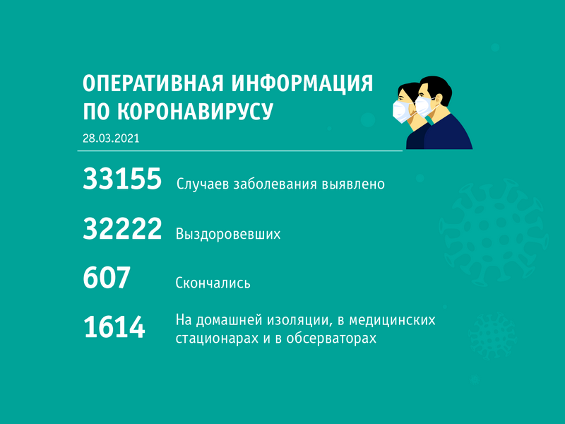 Сводка по короновирусу по состоянию на 28 марта 