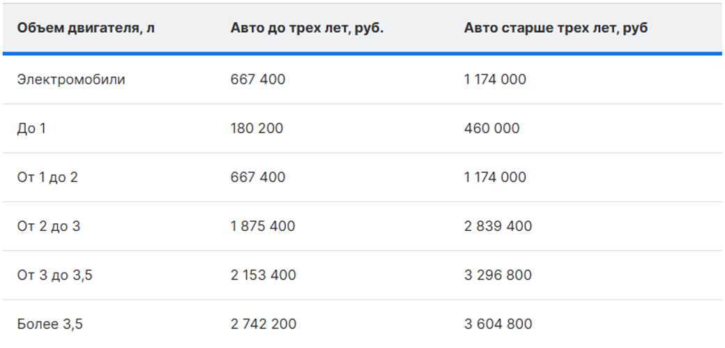 Ставки утильсбора в 2025 году: сколько нужно заплатить за ввоз автомобиля в РФ Ставки утильсбора в 2025 году: сколько нужно заплатить за ввоз автомобиля в РФ