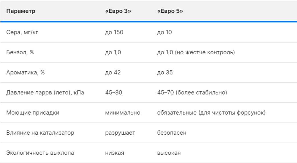 Бензин «Евро 3»: как влияет на двигатель и чем отличается от «Евро 5» Бензин «Евро 3»: как влияет на двигатель и чем отличается от «Евро 5»